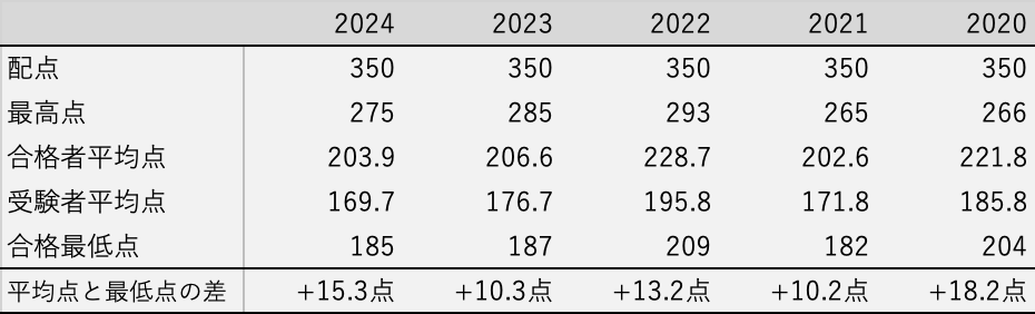 渋谷幕張一次入試 平均点の推移