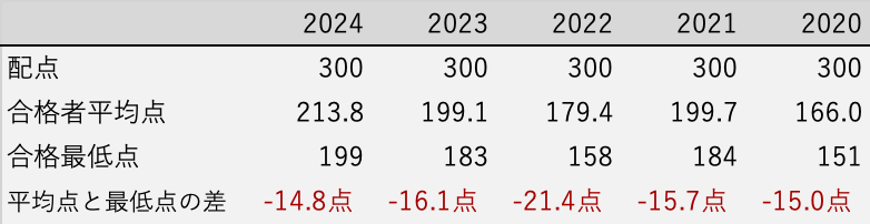 昭和秀英第１回入試 平均点の推移